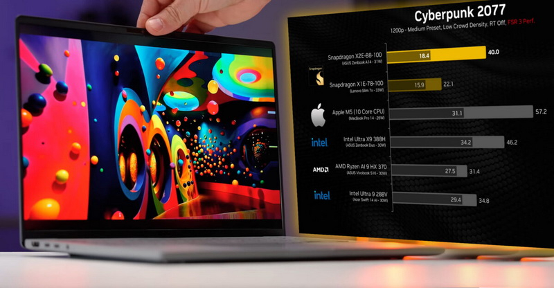 Snapdragon X2 Elite ha superato l'Apple M5 nei test sintetici, ma è stato superato da Ryzen AI 9 e Core Ultra X9 nei giochi
