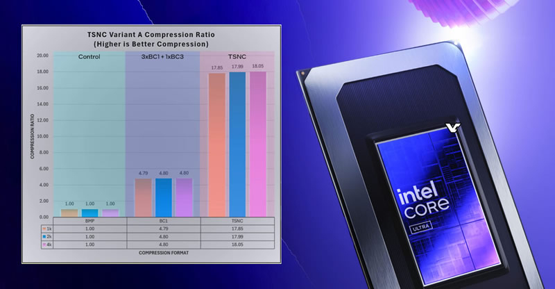 Intel ha verificato la compressione neurale delle texture in Panther Lake, riducendo le dimensioni dei pacchetti a 1/18.
