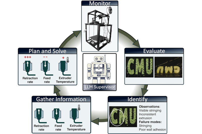 Gli agenti IA possono ora rilevare e correggere immediatamente i difetti nella stampa 3D.
