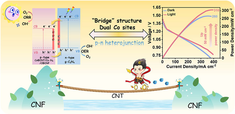 La Cina ha sviluppato una batteria che predilige un forte illuminamento.