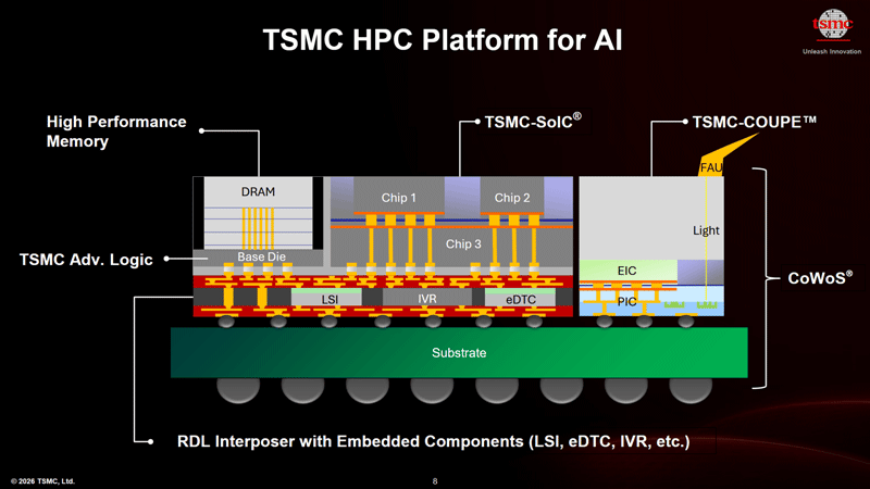 TSMC sviluppa una fotonica a base di silicio completamente integrata, aprendo un futuro luminoso per i chip