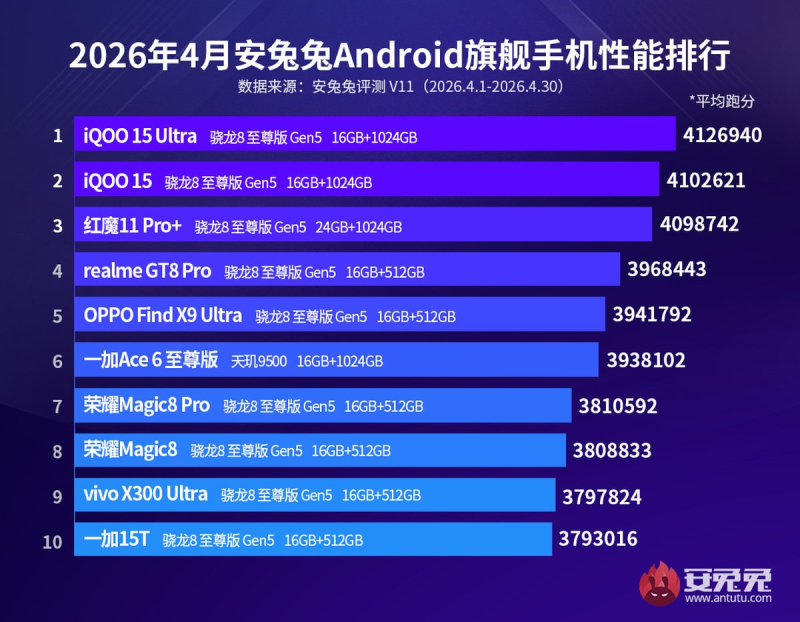 AnTuTu ha individuato i migliori smartphone Android di aprile, e il leader è stato l'iQOO 15 Ultra
