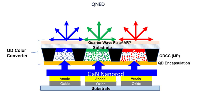 Samsung ha aperto la produzione di veri schermi QNED: la tecnologia è simile all'OLED ma senza componenti organici