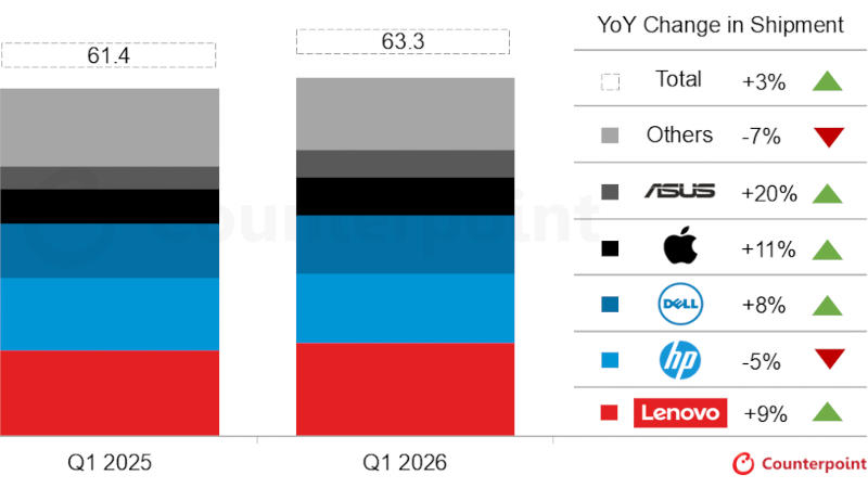 Le forniture mondiali di PC nel primo trimestre sono aumentate del 3,2 %, ma l’incremento dei costi della memoria spaventa i consumatori