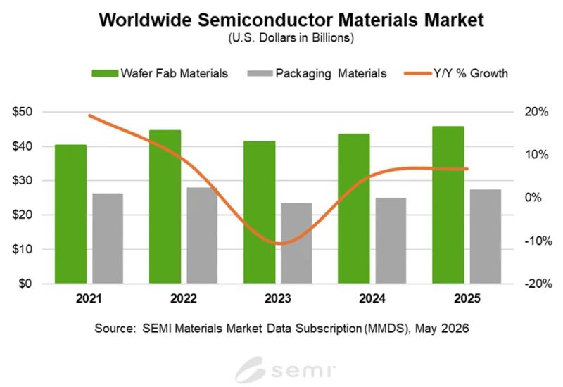 Il mercato delle forniture di materiali per la produzione di semiconduttori è aumentato l’anno scorso del 6,8 %, raggiungendo 73,2 miliardi di dollari.