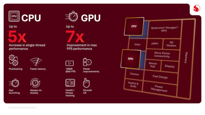 Qualcomm ha lanciato il Snapdragon Wear Elite: un chip con due moduli AI per occhiali intelligenti, orologi e altri dispositivi indossabili